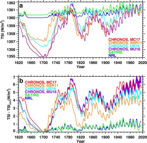 solar radiation historical data|real time solar radiation data.